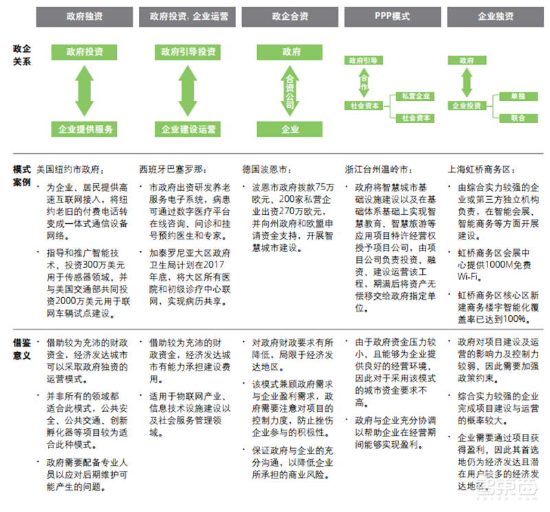 德勤全球智慧城市2.0报告！中国占了世界一半【附下载】| 智东西内参