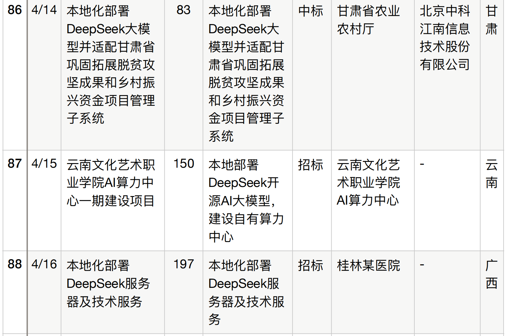 半年196个DeepSeek大单梳理！这5个省份热钱最多