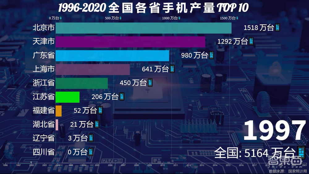 一年造20亿部手机背后,中国手机制造业风雨二十年