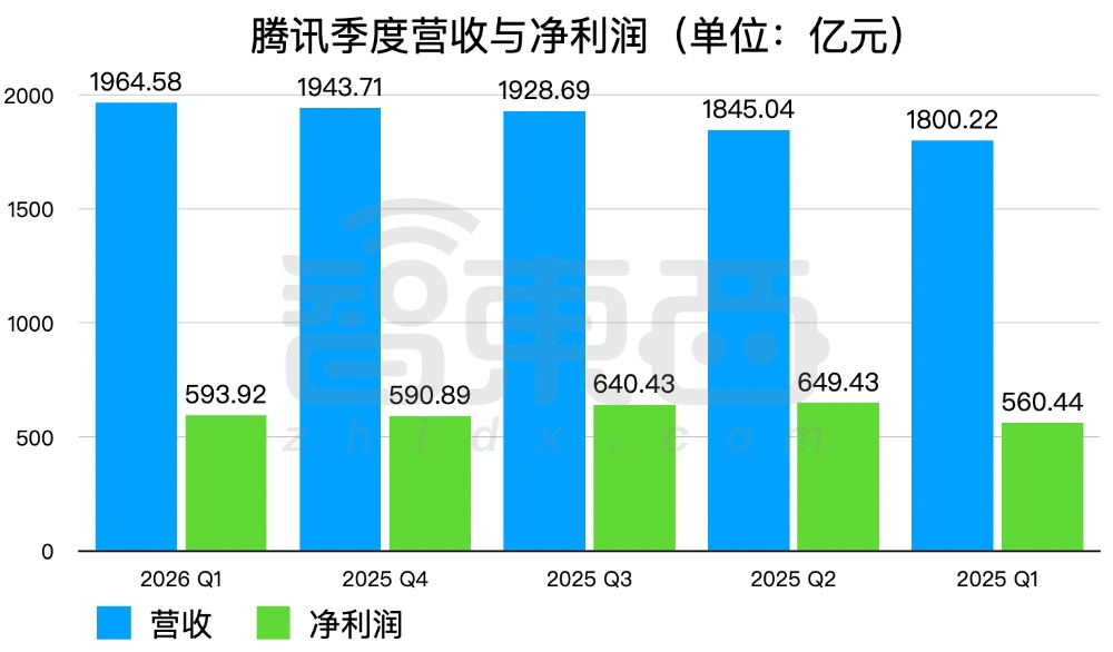 腾讯Q1收入1965亿!马化腾:一年前上的AI船漏水了,乱抢地盘会失败