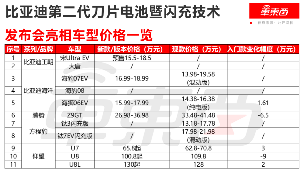 王传福抛技术王炸！二代刀片电池11车齐发，9分钟充满，要狂建两万闪充站