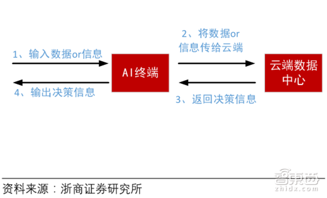 华为麒麟970启示录:AI芯片的三大路径和两种场景【附下载】| 智东西内参