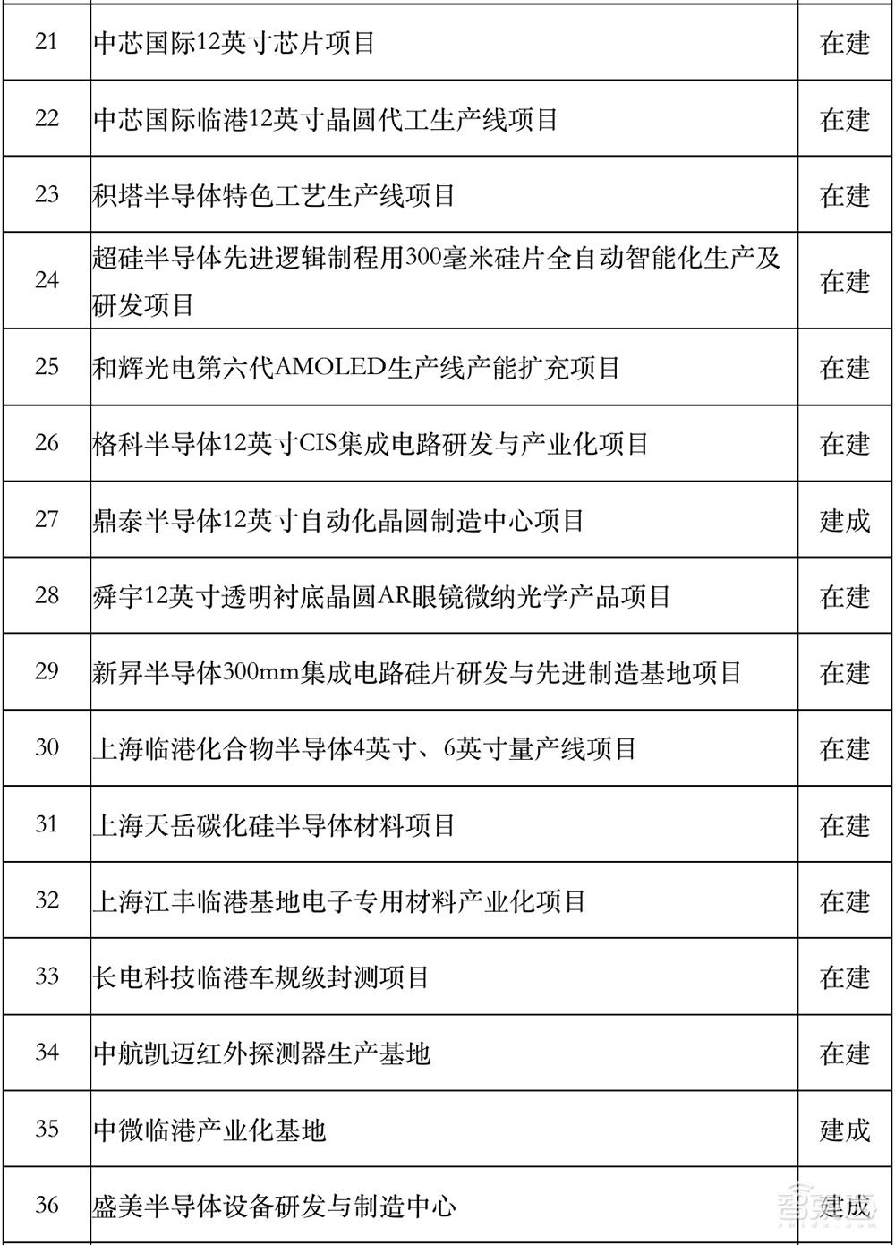 2024年上海重大工程清单公布!中芯国际12英寸、300mm大硅片在列