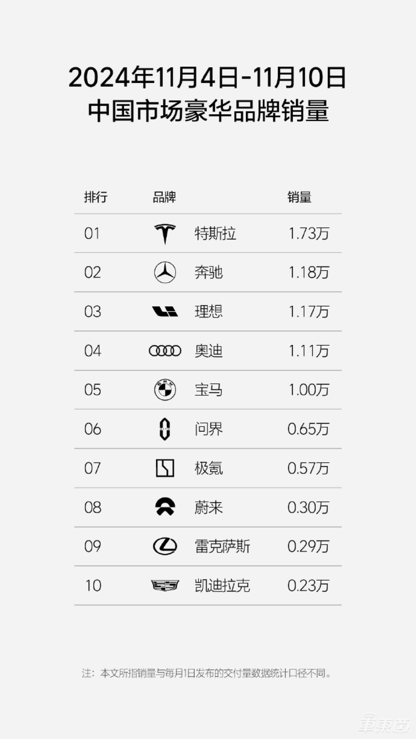 小米周销大增重回5000+!小鹏蔚来下滑,7家新造车销量走低
