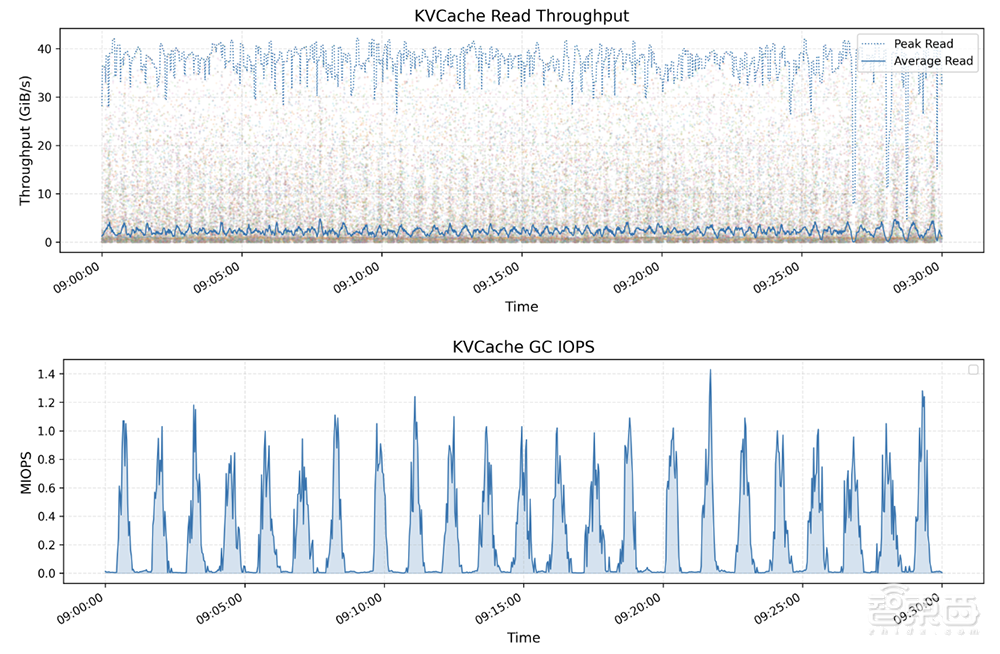 DeepSeek开源AI数据处理神器:6.6TiB/s惊人吞吐!还能扩展至PB级数据