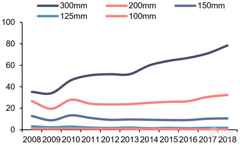 揭秘硅片产业,季度出货超30亿平方英寸,国产高端晶圆不断突破 | 智东西内参