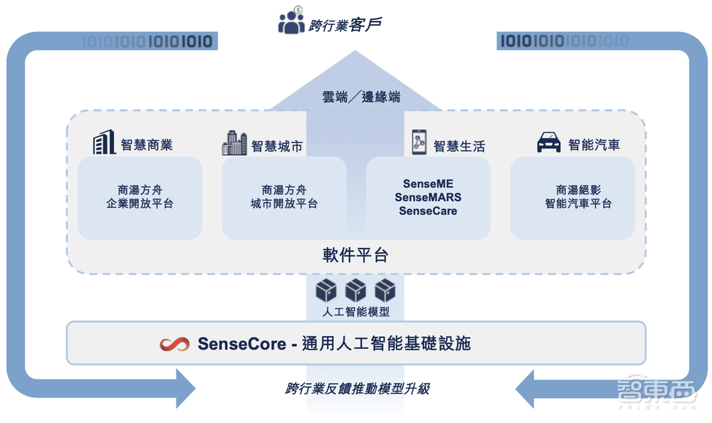定了！商汤赴港IPO，三年半营收百亿，软银淘宝为股东，汤晓鸥持股21.7%