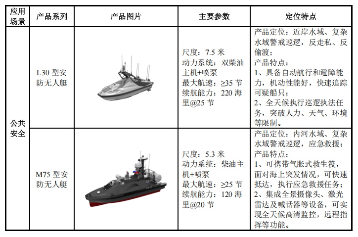珠海，跑出无人艇第一股！