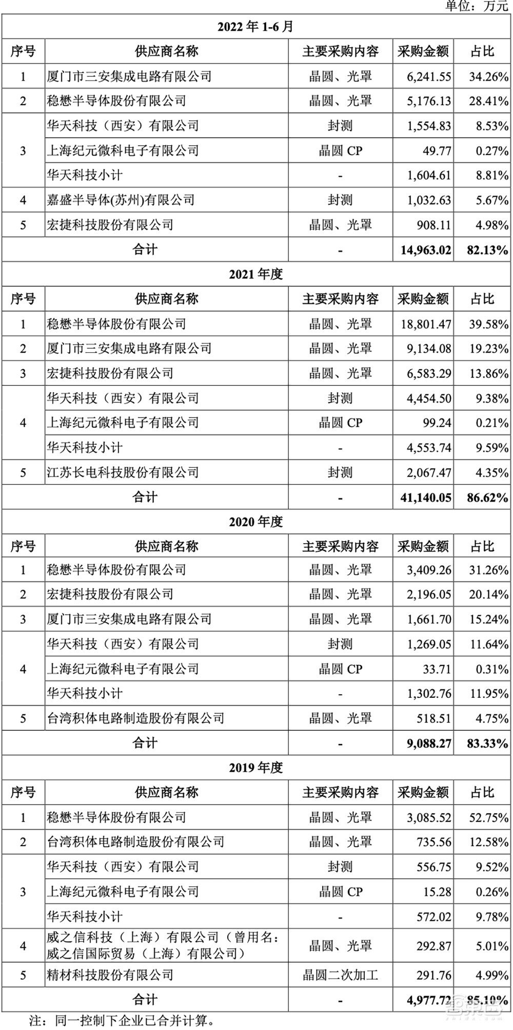 又一家国产射频芯片商冲上市！科创板IPO获受理，拟募资7.82亿元