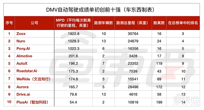 全球48家自动驾驶公司这些问题搞不定!苹果与谷歌差距1万倍?