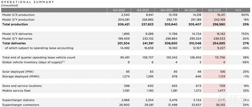 马斯克:今年将提升FSD价格,Cybertruck明年交付