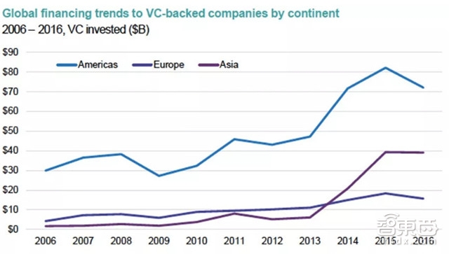 起底全球8大眼光最毒辣风投 投出167家独角兽公司【附下载】|智东西内参