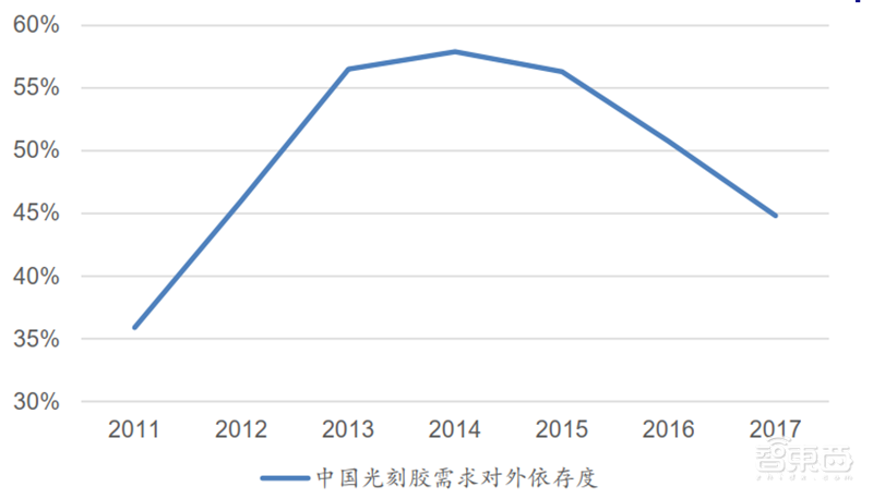 芯片的生长素！电子特气和光刻胶专题，国产替代全面开启【附下载】| 智东西内参