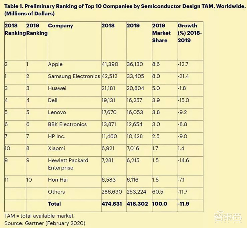 美国制裁华为坑惨日韩!损失超百亿美元,存储芯片市场寒冬来了