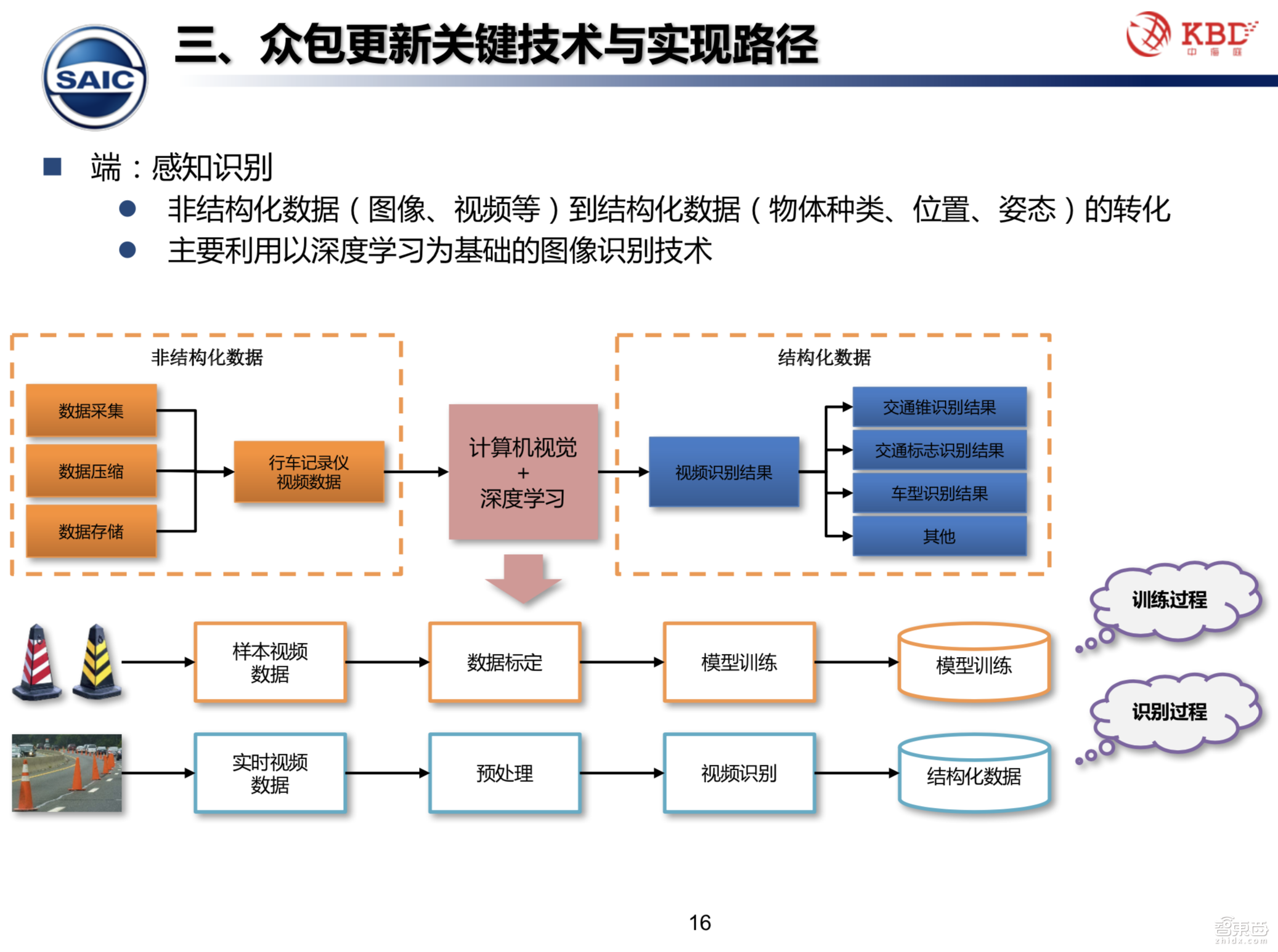 【PPT下载】众包模式下的高精地图测绘技术该何去何从？中海庭常务副总经理罗跃军给出了答案！