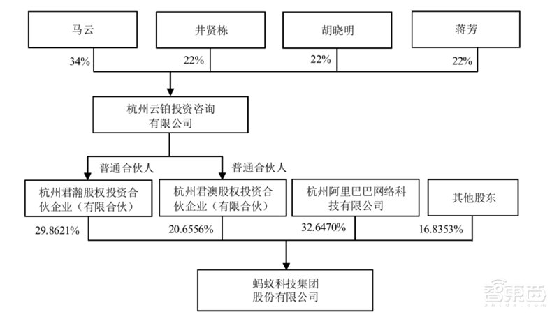 蚂蚁科技493页IPO文件精华!年营收1206亿,借呗花呗等最赚钱