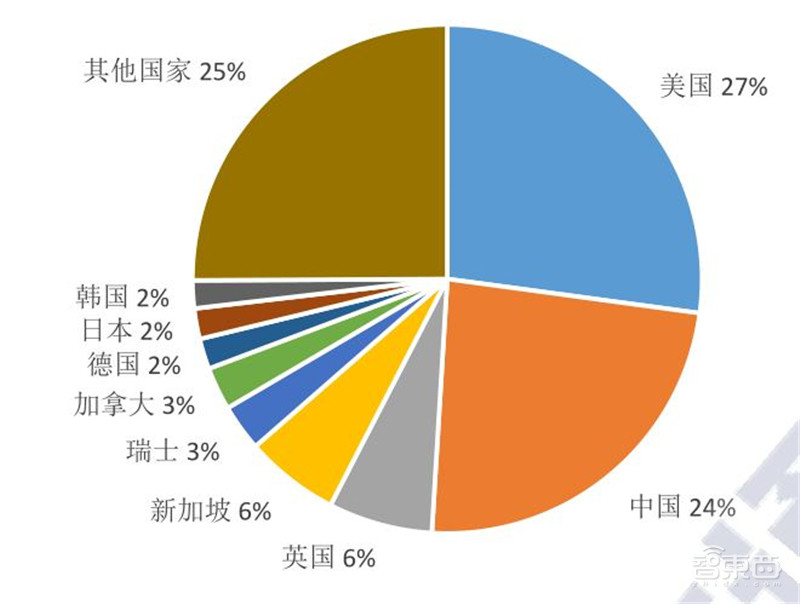 区块链2020白皮书:资本回归理性,金融、互联网、物流抢着用 | 智东西内参