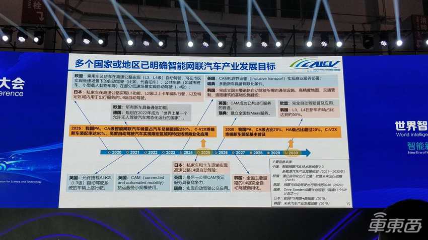 智能网联汽车路线图2.0：五年后一半新车具备L2/L3级自动驾驶
