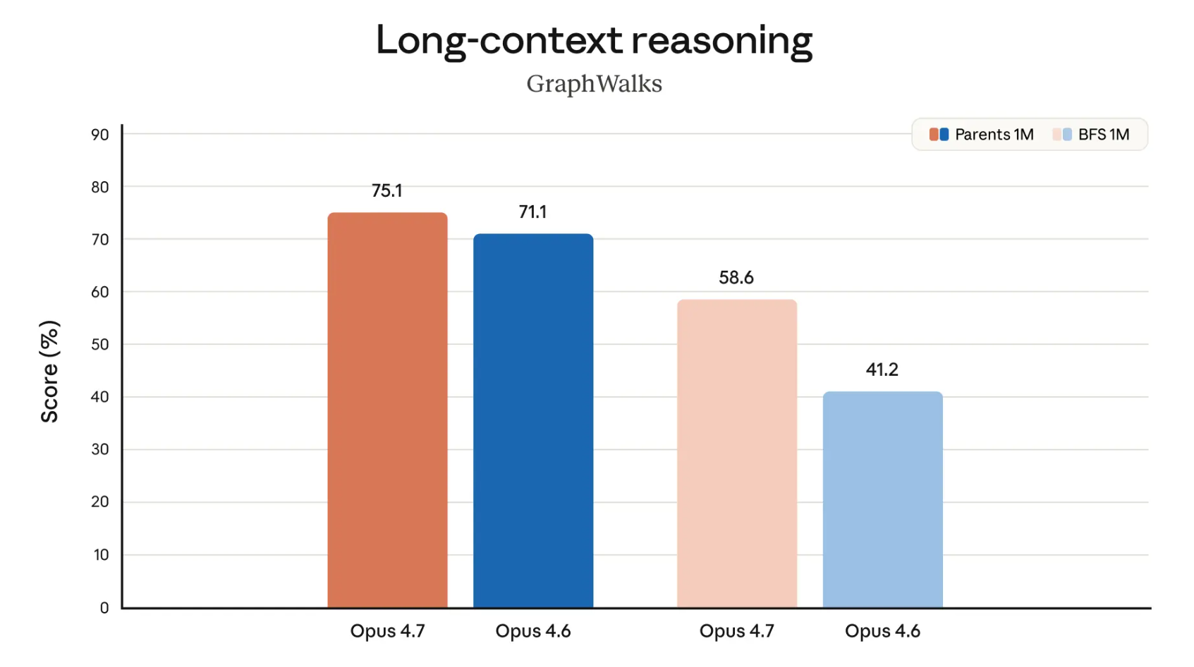 Claude Opus 4.7深夜炸场！胜任更长任务、自主检查，视觉能力拉满
