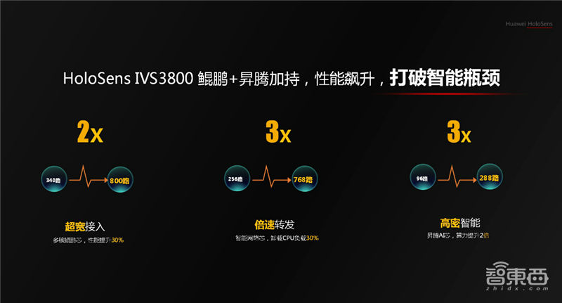 华为安防动真格了,推16T算力摄像头,围绕鲲鹏昇腾芯片造生态
