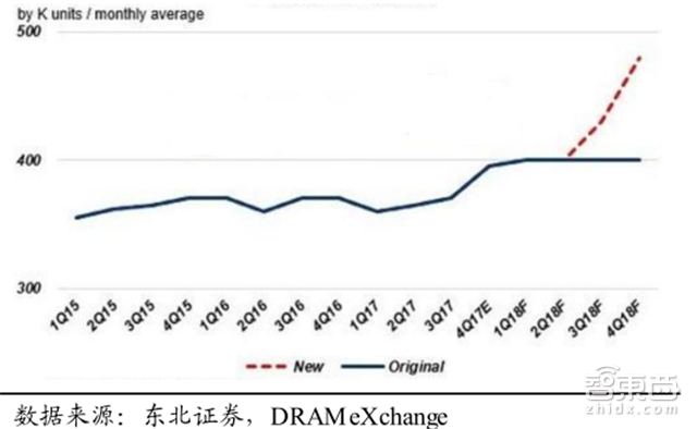 一文看懂暴涨的全球内存市场!比芯片卖得多【附下载】| 智东西内参