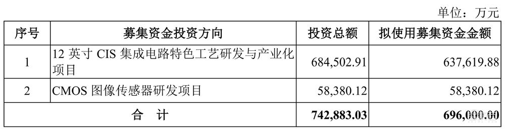 全球CIS出货量第一!格科微成功登陆科创板,市值近900亿元