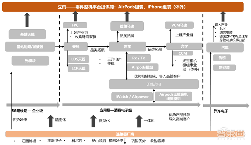 5G换机潮,VR/AR回暖,AIoT大爆发!谁是下个消费电子制造之王?| 智东西内参