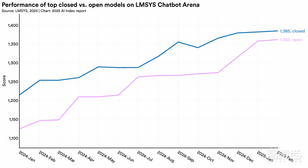 斯坦福456页AI报告划重点:中美AI竞争格局变了!