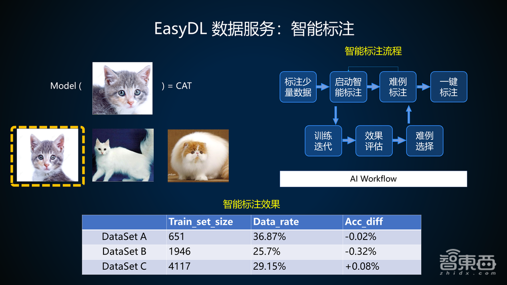 百度算法大牛35页PPT讲解基于EasyDL训练并部署企业级高精度AI模型【附PPT下载与实操视频】