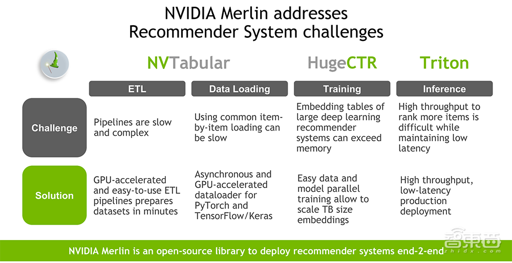 攻坚搜广推算力瓶颈，解读GPU优化最佳实践