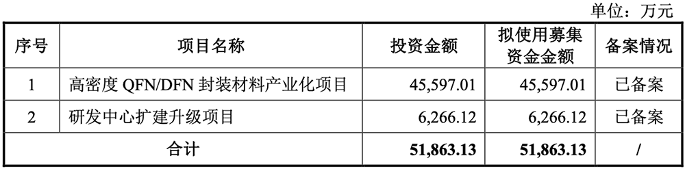 59岁中国芯片首富,喜提一个IPO!市值140亿