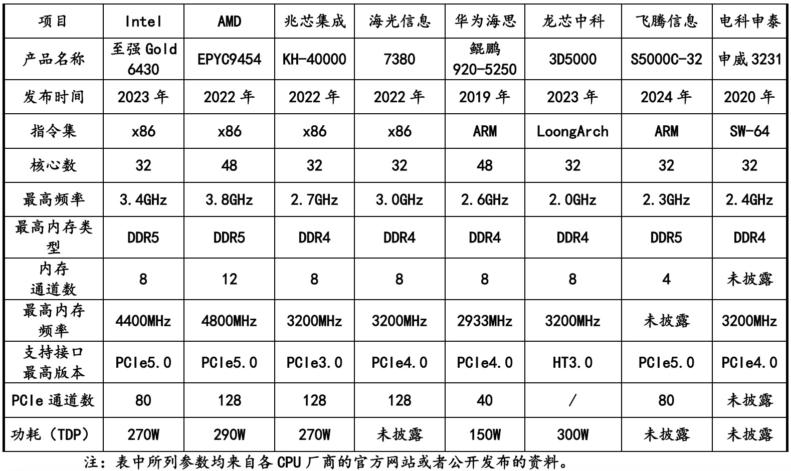 对话兆芯总工程师:国产CPU冲刺IPO,兼容与自主两手抓