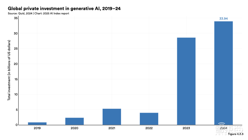 斯坦福456页AI报告划重点：中美AI竞争格局变了！