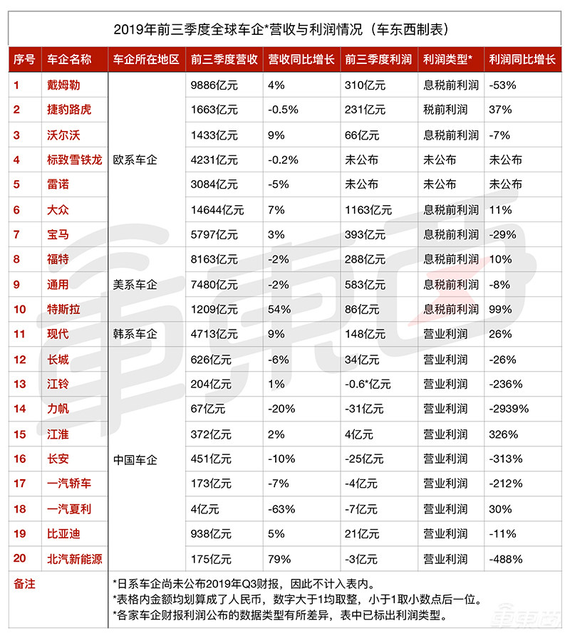 全球20家車企眾生相：9家中國車企6家在虧