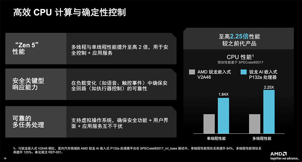 AMD發(fā)了款4nm CPU：最多6核，AI算力50TOPS，覆蓋車規(guī)級與工業(yè)級