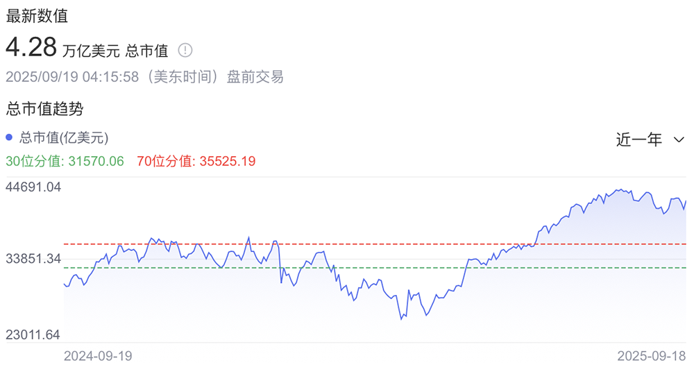 英伟达豪掷600亿!挖人、救急、扶贫