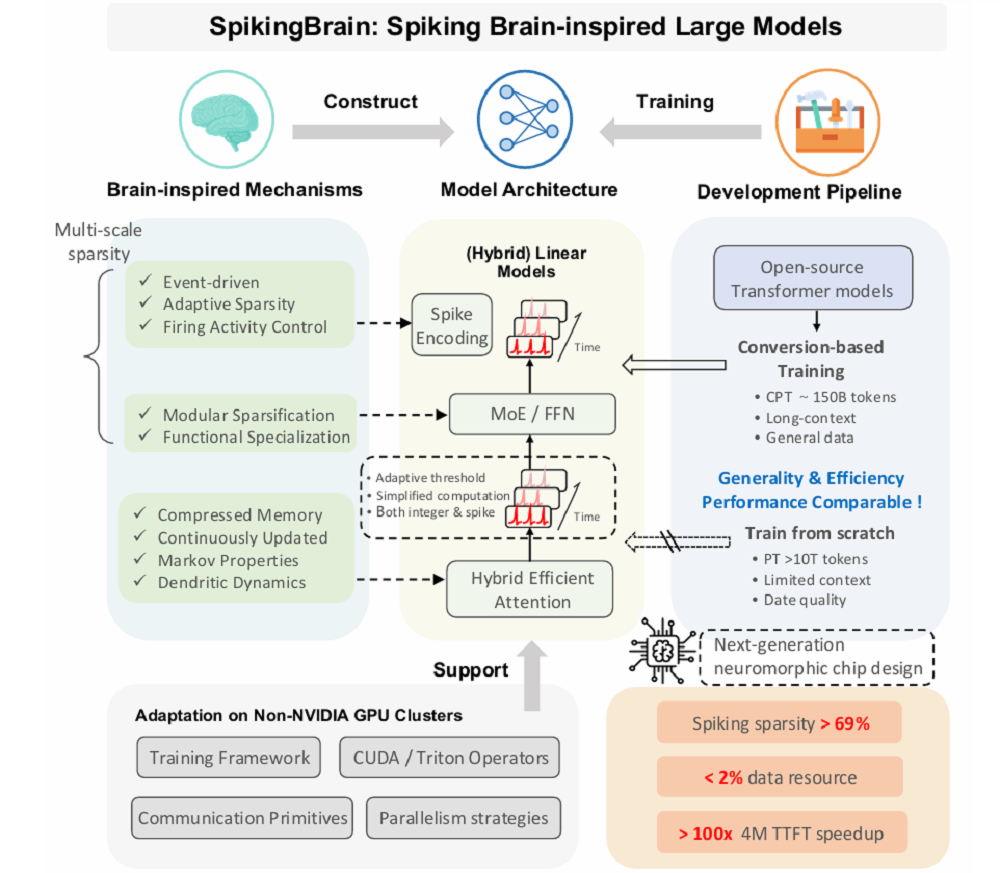 用国产GPU训练的国产大模型来了!能耗暴降97.7%