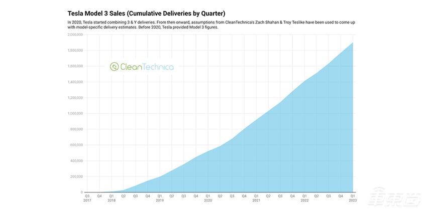 特斯拉销量突破400万辆,Model 3销量最多,Model Y增速最猛