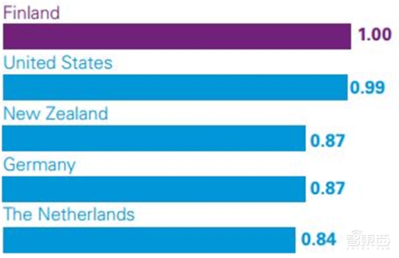 深度解读毕马威2019自动驾驶成熟度指数【附下载】| 智东西内参