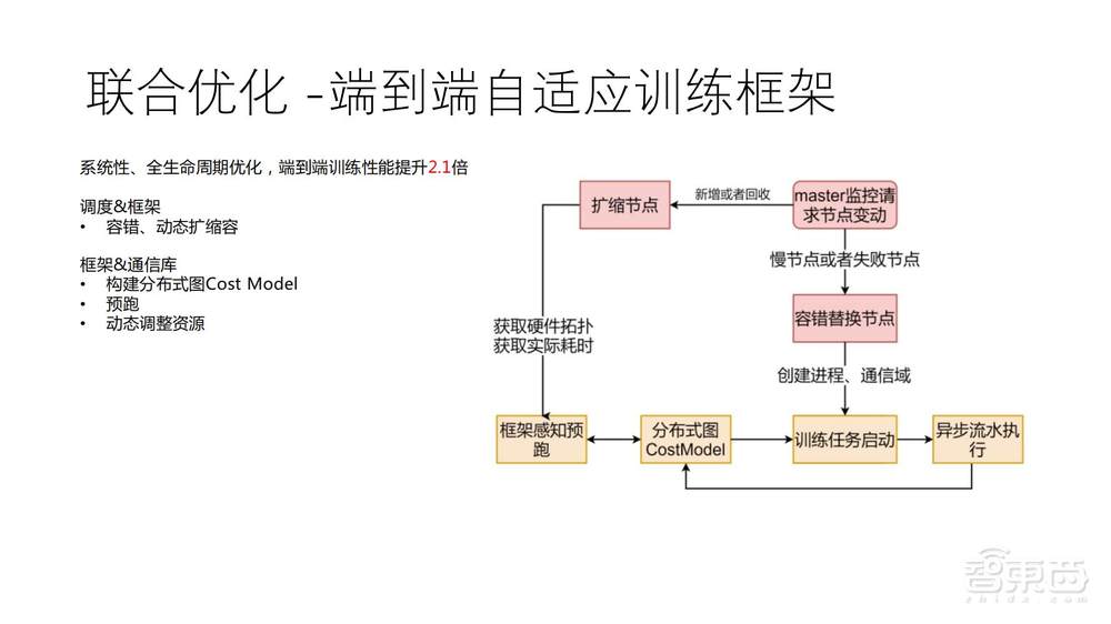 直播实录 | 百度智能云&英伟达4位大咖全面剖析新一代高性能AI计算集群中的技术方案和应用