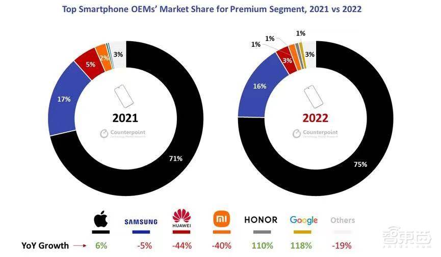 苹果高端智能手机市场独占四分之三,荣耀份额翻倍成一枝“独苗”