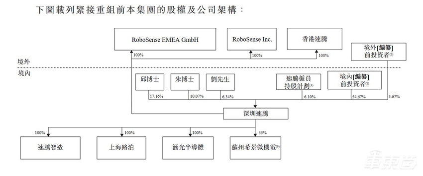 港股激光雷达第一股来了!原CFO上市未半离职,小米吉利都是股东