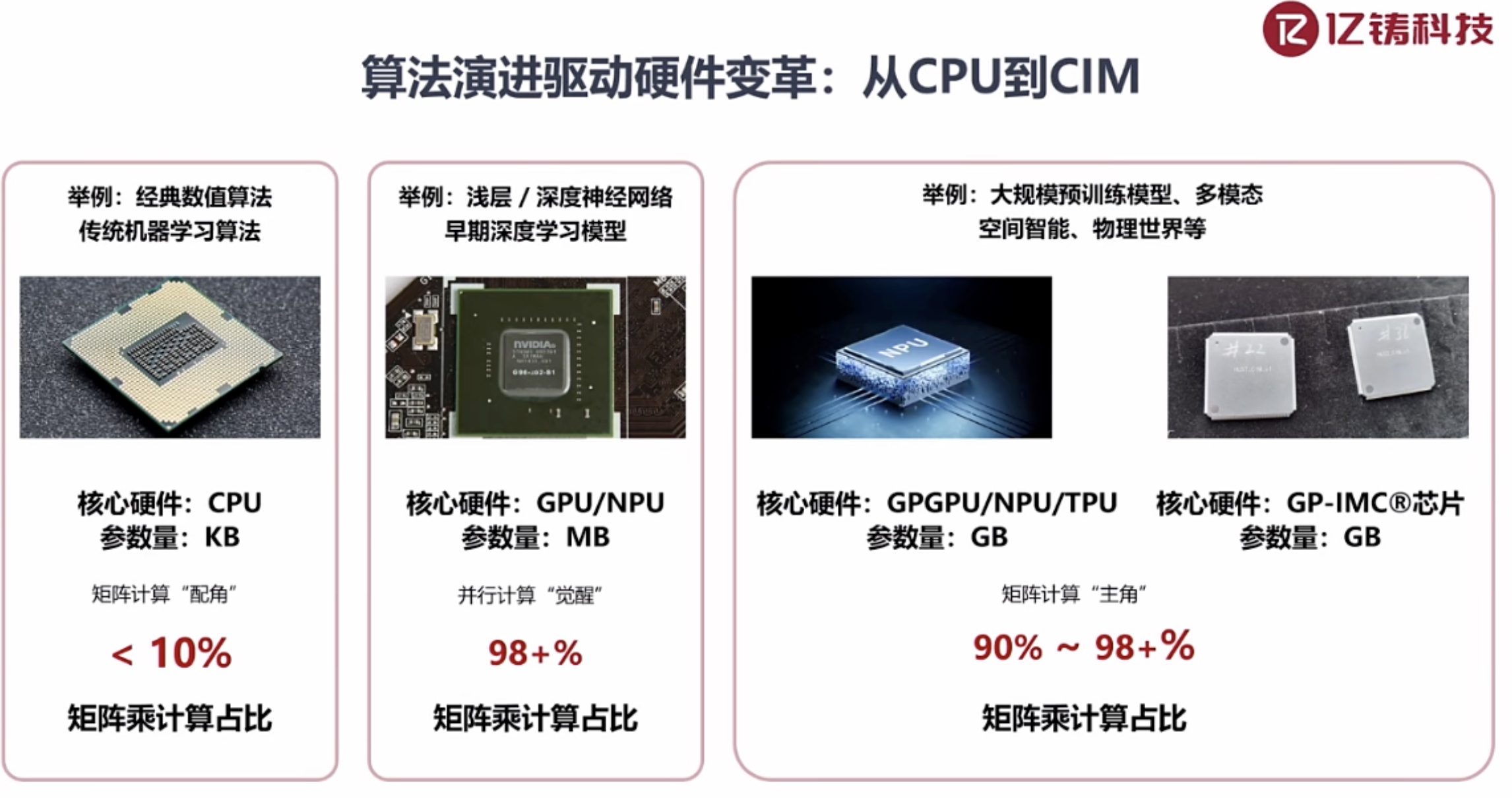 亿铸科技熊大鹏:三大定律,指引通用存算一体