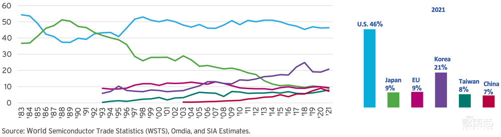 23张图表揭秘半导体战况：美国公司拿下49.9%中国市场