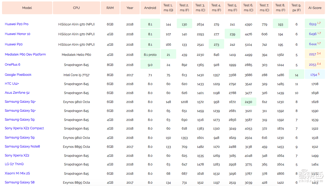 决定未来的手机AI芯片五大趋势,华为苹果率先起跑