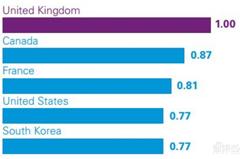 深度解读毕马威2019自动驾驶成熟度指数【附下载】| 智东西内参