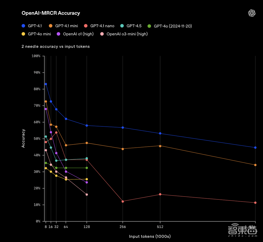 GPT-4.1深夜偷袭!OpenAI掏出史上最小、最快、最便宜三大模型,百万token上下文