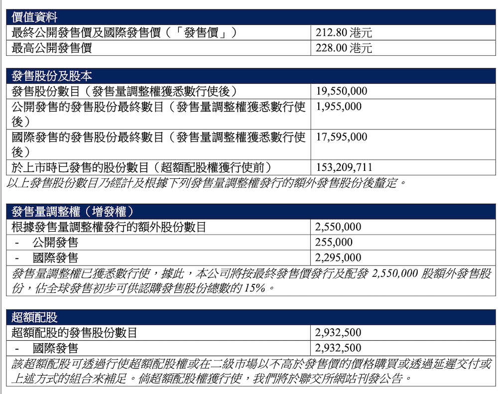 刚刚，禾赛科技港股上市！开盘暴涨10%市值360亿港币