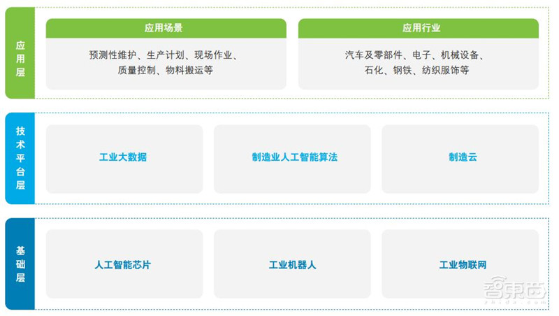 德勤深度:140亿元大蛋糕!制造业中的AI机会,中国制造强国的秘密 | 智东西内参