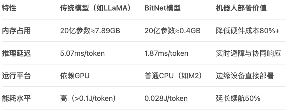 BitNet模型架构能否打破LLM存储瓶颈?
